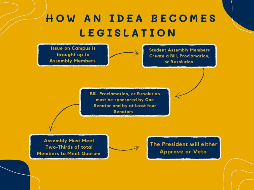 How an idea becomes legislation infographic